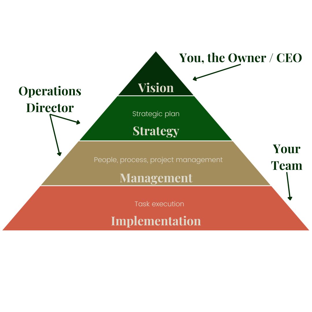 Fractional Oprations Director pyramid Fractional Oprations Director pyramid